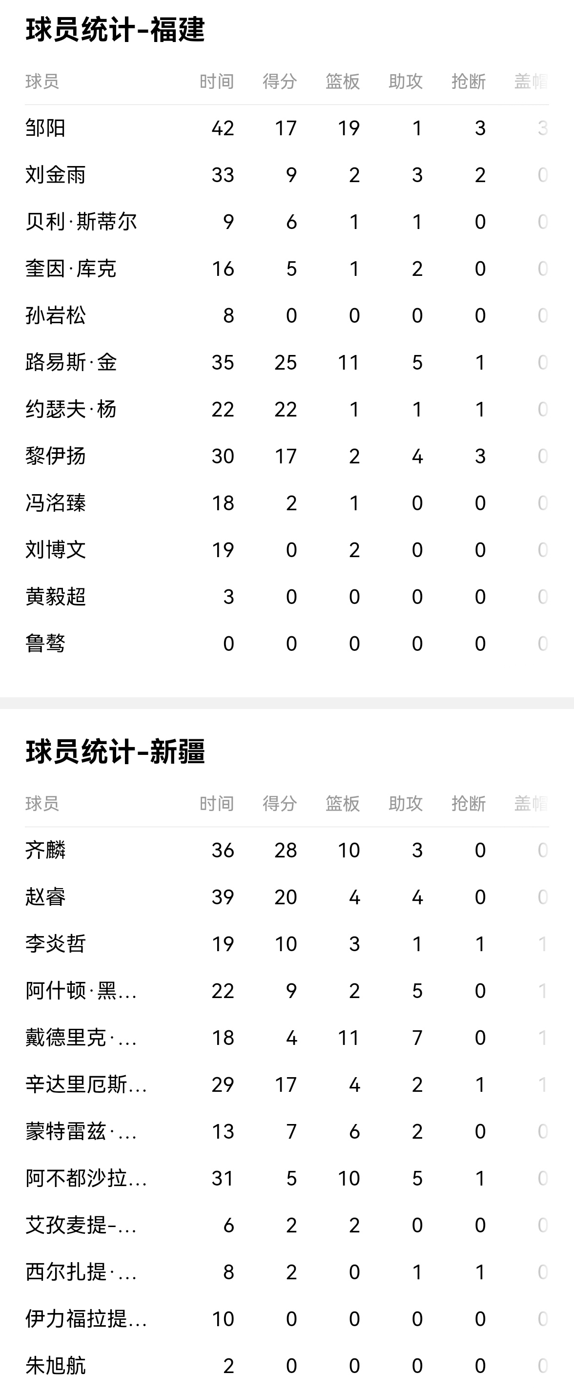 新疆男篮锋芒初露，强势击败对手登顶积分榜的简单介绍