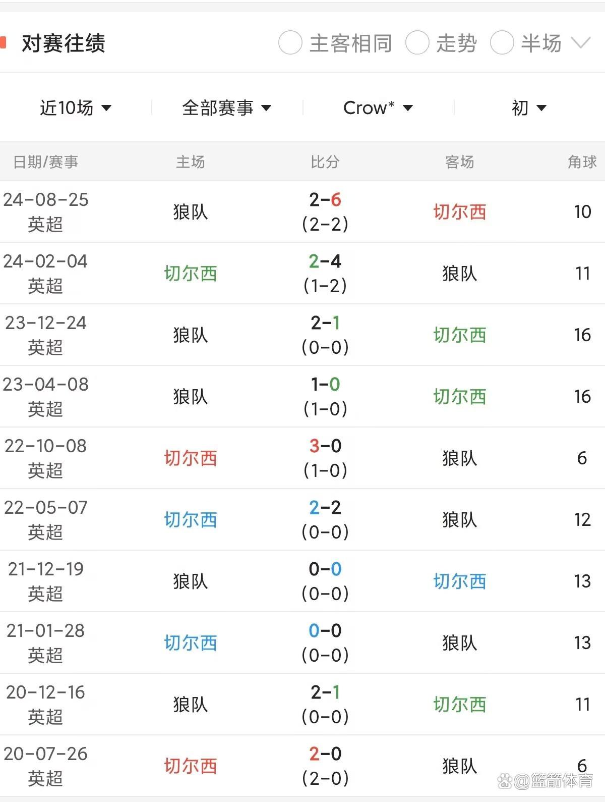 切尔西客场抢得三分，积分榜再次攀升