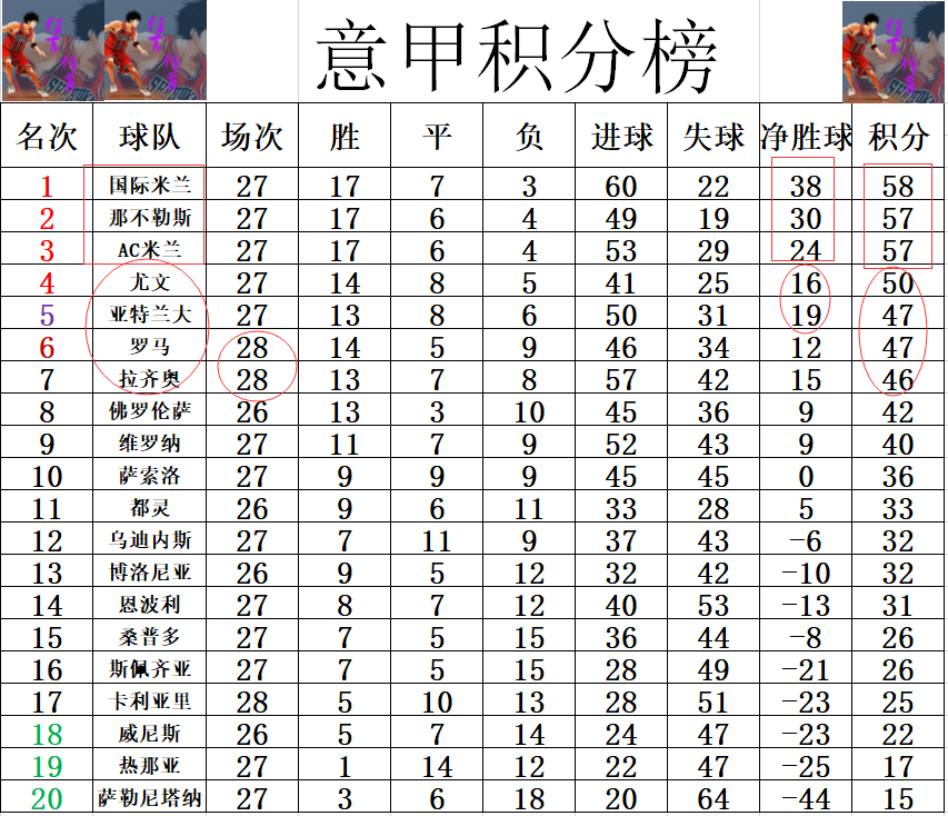 关于拉齐奥客场险胜，抢先领跑积分榜的信息